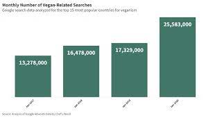 We did not find results for: Most Popular Countries And Cities For Vegans In 2020 Jan 2021 Update Chef S Pencil