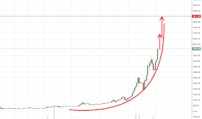 Bitcoin Price Target If Parabolic Movement Continues Steemit