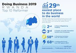 We discuss the ease of doing business report that was recently seen in the news. Rwanda Ranked 29th Globally In 2019 World Bank Doing Business Report Africa Tembelea