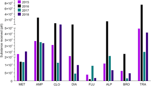 However, when you do lie, you do it so effortlessly, that your. Snapshot Of Narcotic Drugs And Psychoactive Substances In Kuwait Analysis Of Illicit Drugs Use In Kuwait From 2015 To 2018 Springerlink