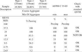 Coarse Aggregate Grading Astm C33 03 Download Table