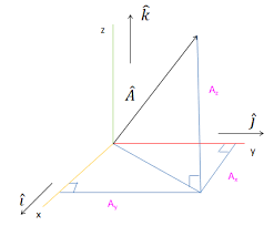 E f graph 3d mode format axes: 3d Vector Magnitude Calculator