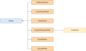 Image result for Java outputstream