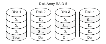 Diagram showing raid 0 configuration. A Structure Of The Raid 5 Disk Array With Four Disks Download Scientific Diagram