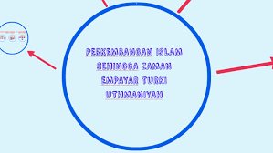 Perkembangan Islam Sehingga Zaman Empayar Turki Uthmaniyah By Aliah Shahirah