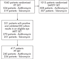 Flow Chart Of Patient Sets And Protocol Deviations