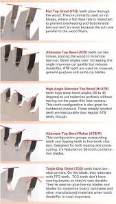 Essential Table Saw Blades With Images Table Saw Blades Woodworking Techniques Learn Woodworking