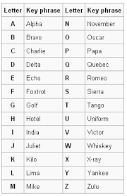 This phonetic alphabet is used by many militaries and other organisations which. Nato Phonetic Alphabet Janet Carr