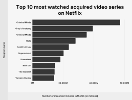 And they must know what they're doing. Netflix Subscriber And Growth Statistics How Many People Watch Netflix In 2021