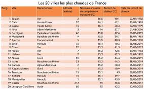 Le long de la façade atlantique, dans les régions de l'ouest de la france, le climat est océanique. Classement Des 20 Villes Les Plus Chaudes De France