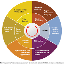 What types of policies fall under p&c insurance? P C Insurance Digital Transformation Ai In Insurance Birlasoft