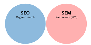 What differentiates seo from sem? Bruceclay What Is Search Engine Marketing Sem Does Sem Include Seo