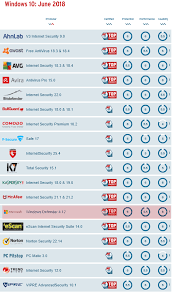 Maybe you would like to learn more about one of these? Windows Defender Scores Nearly As Good As Any Anti Virus Software