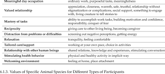 Maybe you would like to learn more about one of these? Perceived Benefits Of Farm Animals For Different Types Of Participants Download Table