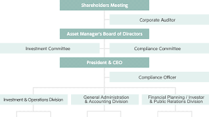 Organization Chart Corporate Information Prologis Reit