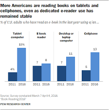 Majority Of Americans Are Still Reading Print Books Pew