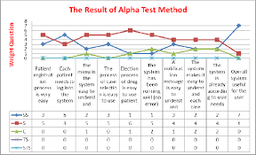 a chart representation the results of testing alpha testing