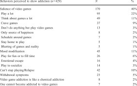 By mikeypi, december 3, 2008 in faq. Perceived Signs Of Video Game Addiction Salience Mood Modification Download Table