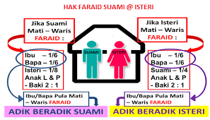 6 bagaimana hukum faraid suami meninggal tiada anak lelaki? Kaunseling Keluarga Bahagia Jika Si Suami Meninggal Hanya Tinggalkan Sebuah Rumah Cara Apa Yang Paling Sesuai Supaya Si Isteri Anak2 Mendapat Milikan Penuh Rumah Tersebut 1 Wasiat