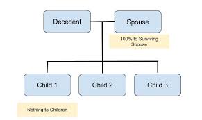 Intestate Succession In Oregon Pacific Northwest Probate