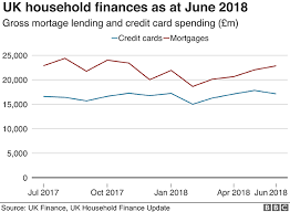 Household Debt How Much Do We Owe Bbc News