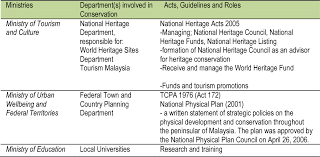 See more of urban regeneration on facebook. Urban Regeneration And Conservation Of Historic Areas In Malaysia Shahrul Yani Semantic Scholar