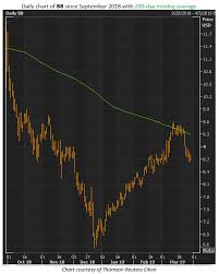 The recent surge in blackberry's stock price isn't based on the. Bb Stock Price Bb 808 39001 B B Smartworx Inc Bb 808 39001 Stock But There Could Be Heavy Upside In The Months To Come Thousand Recipes