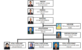 Contoh struktur organisasi perusahaan via adamalf.blogspot.com. Https Www Moha Gov My Images Eksa Gp Kdn Pdf
