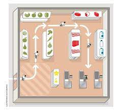 7 Things Supermarkets Do To Get You To Buy More Things Grocery Store Design Supermarket Design Interior Supermarket Design