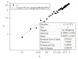 Standard deviations were calculated from k1 and k2 from initial concentrations of 200 mg. Help Online Tutorials Linear Fit For Kinetic Models