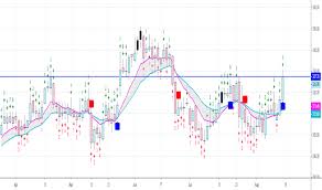 Igl Stock Price And Chart Nse Igl Tradingview