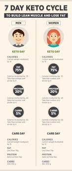 7 Day Keto Cycle Calories And Meal Plan For Men And Women Https Muscleandcuts Com Keto Cycle Diet 7da Diet Plans For Men Ketogenic Diet Plan Keto Meal Plan
