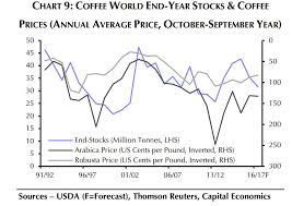 Why A Surge In Coffee Bean Prices May Not Hit The Starbucks