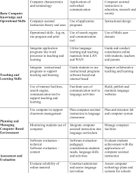 Kelip knowledge and e learning integrated platform. It Competency Framework For Language Educators Component Beginners Download Table