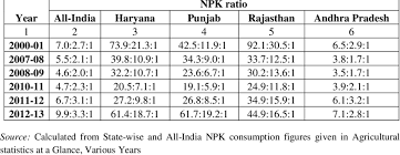Check spelling or type a new query. Npk Consumption Ratios For Selected States Download Table