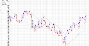Nifty Analysis Point And Figure Charting Method
