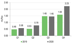 Vállalatunk értéket teremt ügyfelei számára az it életciklus teljes időtartama alatt: 4ig Strong Q4 Helps 4ig Beat Fy20 Estimates Edison