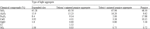 Producing Light Weight Concrete Using Pumice and Mineral Aggregates and  Comparing the Curing Process of Autoclave with Saturated Condition -  SciAlert Responsive Version