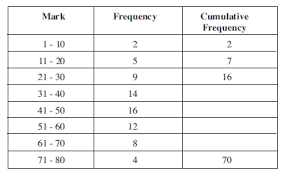 Mathematics Ske Text Unit E4 Section 1 Cumulative Frequency