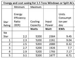 How Many Watts Are Required By A One Ton Split Ac Quora