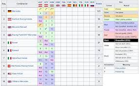 Statistiche, punti, differenza reti, gol fatti e gol subiti. Formula 1 La Classifica Mondiale F1 2020 Dopo Il Gp Di Ungheria