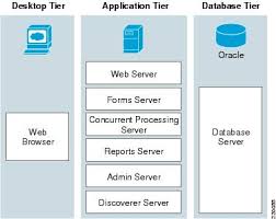 On mobile, users of the existing pages manager app will. Cisco Lean Retail Oracle E Business Suite 11i Application Deployment Guide Cisco