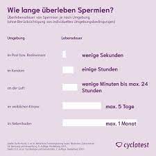 Wie Lange Uberleben Spermien Cyclotest