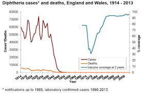 Diphtheria Vaccine Knowledge