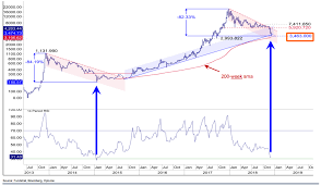 My personal opinion is the banks are invo. If History Repeats Itself This Chart Will Awaken Bitcoin Bulls Marketwatch