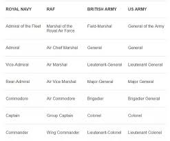 What Are All The Military Ranks Quora