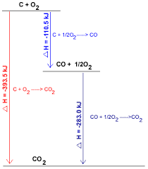 Use a standard enthalpies of formation table to determine the change in enthalpy for each of these reactions. Hess S Law Chemistry Tutorial