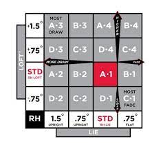 Titleist tru fit chart / titleist tru fit chart golf ball fitting find the best golf ball titleist i guess my question is : The Titleist Surefit Hosel Adjustment Guide On Globalgolf Com