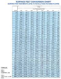 34 Extraordinary Cms To Feet Conversion Chart