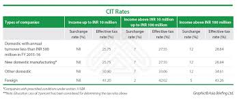 Corporate Income Tax In India India Briefing News
